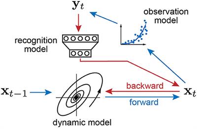 Variational Online Learning of Neural Dynamics